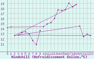 Courbe du refroidissement olien pour Plussin (42)