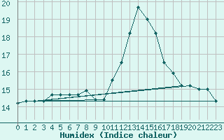 Courbe de l'humidex pour Sorcy-Bauthmont (08)