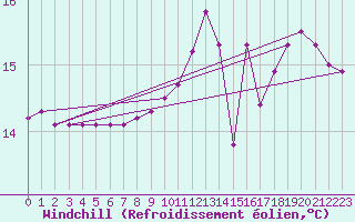 Courbe du refroidissement olien pour Souprosse (40)