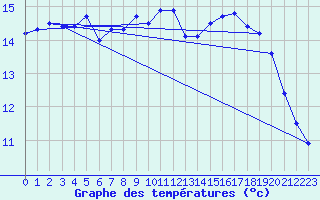 Courbe de tempratures pour Payerne (Sw)