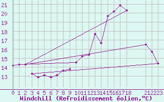 Courbe du refroidissement olien pour Ruffiac (47)