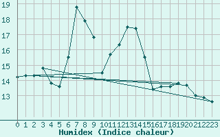 Courbe de l'humidex pour Yenierenkoy