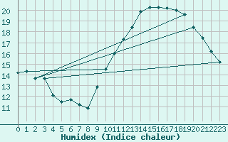 Courbe de l'humidex pour Millau (12)