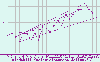 Courbe du refroidissement olien pour Montredon des Corbires (11)