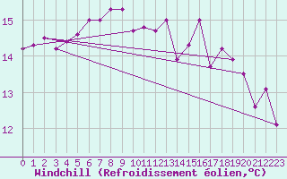 Courbe du refroidissement olien pour Klodzko