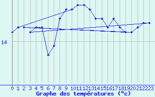 Courbe de tempratures pour Obrestad