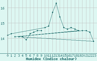 Courbe de l'humidex pour Leucate (11)