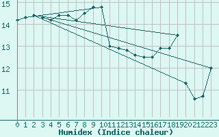 Courbe de l'humidex pour Sydfyns Flyveplads