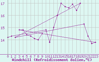 Courbe du refroidissement olien pour Ouessant (29)