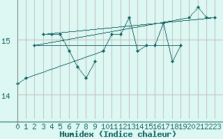 Courbe de l'humidex pour Mont-Saint-Vincent (71)