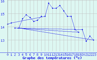 Courbe de tempratures pour Agde (34)