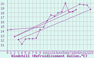 Courbe du refroidissement olien pour Montpellier (34)