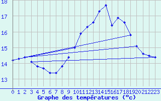 Courbe de tempratures pour Poitiers (86)