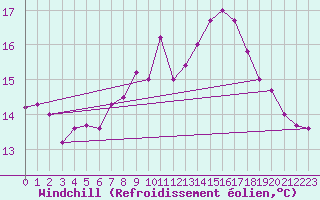 Courbe du refroidissement olien pour Cap Sagro (2B)