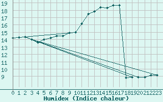 Courbe de l'humidex pour Stabroek