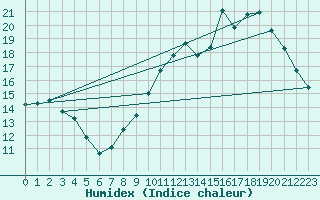 Courbe de l'humidex pour Pointe du Plomb (17)