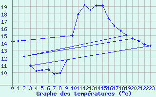 Courbe de tempratures pour Douzens (11)