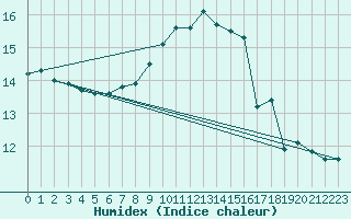 Courbe de l'humidex pour Aniane (34)