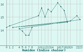 Courbe de l'humidex pour Antequera