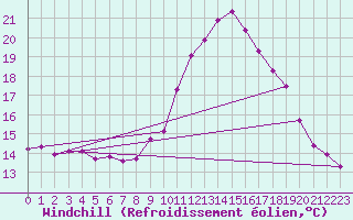 Courbe du refroidissement olien pour Thoiras (30)