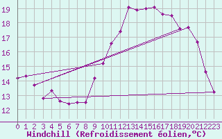 Courbe du refroidissement olien pour Rennes (35)