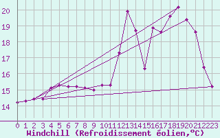 Courbe du refroidissement olien pour Blus (40)