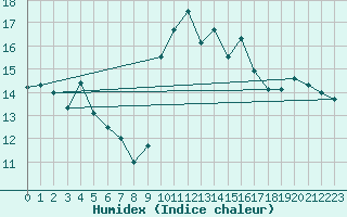 Courbe de l'humidex pour Sartne (2A)