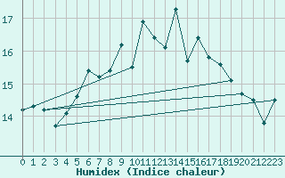 Courbe de l'humidex pour Lelystad