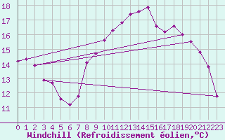 Courbe du refroidissement olien pour Ile d