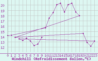 Courbe du refroidissement olien pour Le Bourget (93)