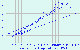 Courbe de tempratures pour Cap Gris-Nez (62)