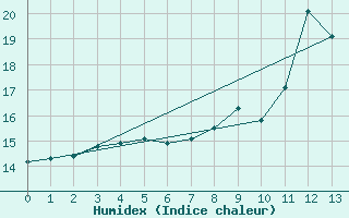 Courbe de l'humidex pour Reichshof-Eckenhagen