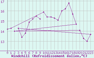 Courbe du refroidissement olien pour Calais / Marck (62)