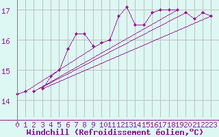 Courbe du refroidissement olien pour Nostang (56)
