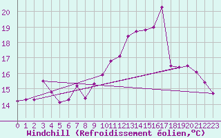 Courbe du refroidissement olien pour Pointe du Raz (29)