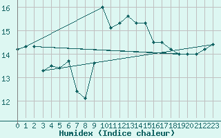 Courbe de l'humidex pour Toulon (83)