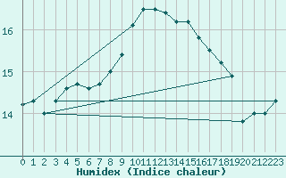 Courbe de l'humidex pour Rodkallen