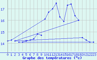 Courbe de tempratures pour Gurteen