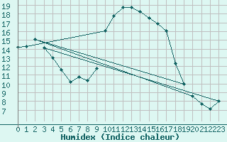 Courbe de l'humidex pour Hyres (83)