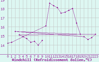 Courbe du refroidissement olien pour Figari (2A)