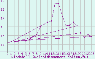 Courbe du refroidissement olien pour Valognes (50)