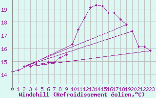 Courbe du refroidissement olien pour Coulommes-et-Marqueny (08)