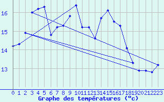 Courbe de tempratures pour Cazaux (33)