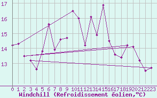 Courbe du refroidissement olien pour Klippeneck