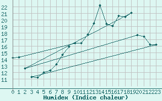 Courbe de l'humidex pour Renwez (08)