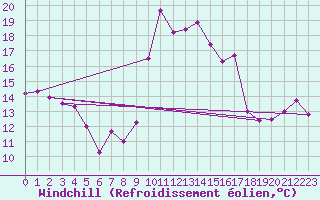 Courbe du refroidissement olien pour Cimetta