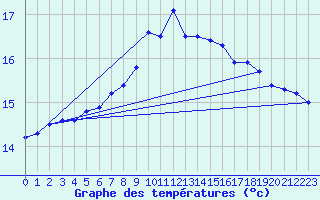 Courbe de tempratures pour Utsira Fyr