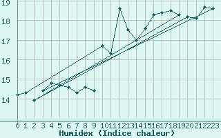 Courbe de l'humidex pour Malbosc (07)