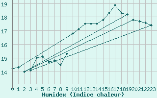 Courbe de l'humidex pour Istres (13)