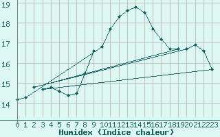 Courbe de l'humidex pour Alicante